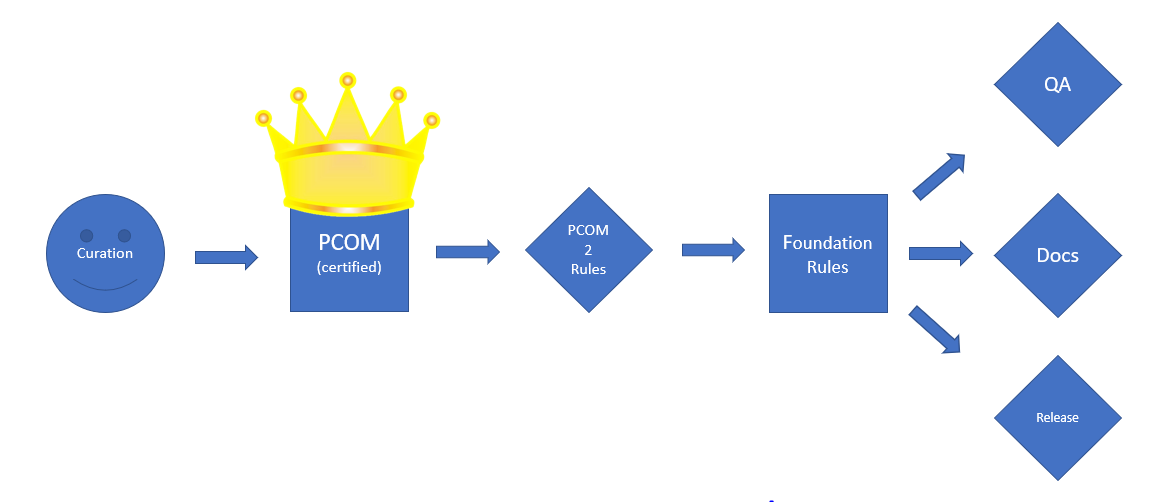 Assure1 PCOM2Rules Process