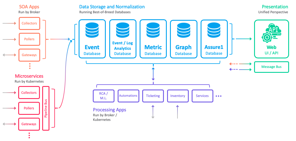 Assure1 Hyperscale Architecture