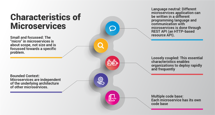 Characteristics of Microservices